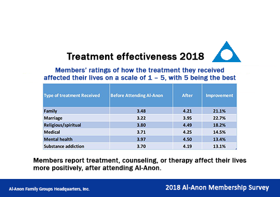 chart displaying treatment effectiveness